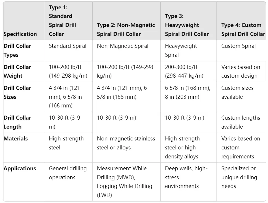 Spiral-Drill-Collar-Specifications