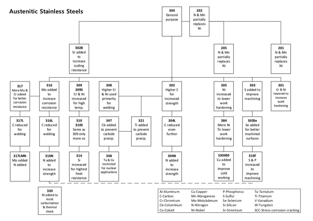 Duplex and super austenitic alloys fasteners