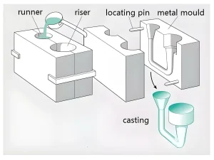 Gate in Casting