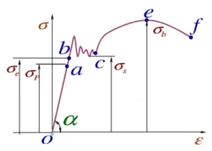 Industrial Bolt & Fastener Strengths